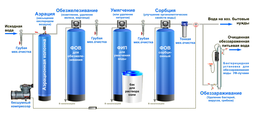 Очистка воды от марганца в быту и промышленности с помощью специальных фильтров и других методов | house-fitness.ru