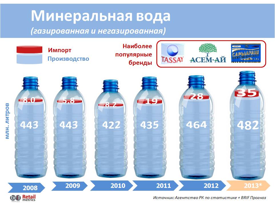 Норма минеральной воды