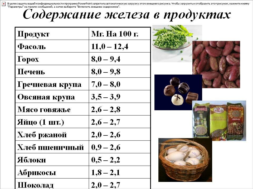 В каких продуктах содержится железо для гемоглобина - список (таблица) - сила здоровья