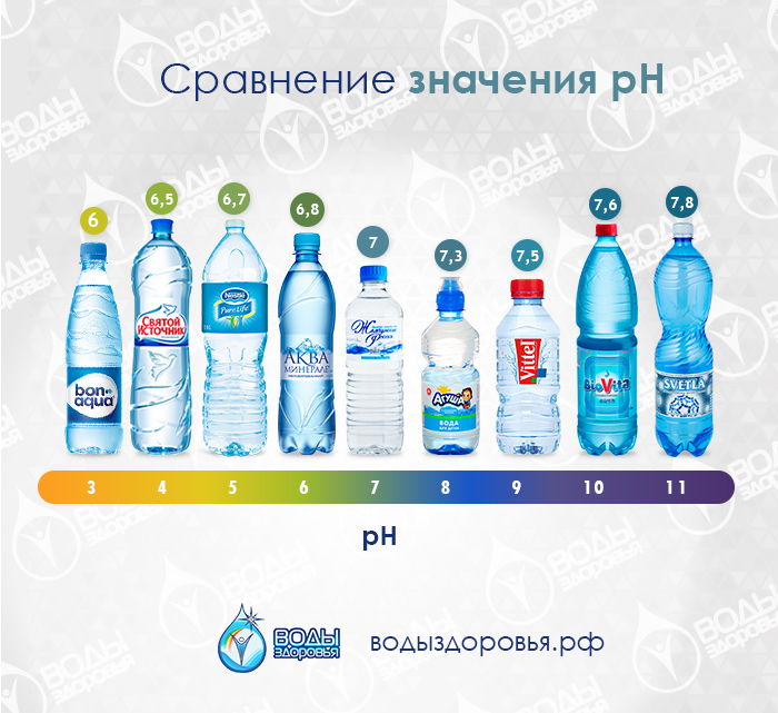 Росконтроль выбрал лучшую и худшую питьевую воду в бутылках