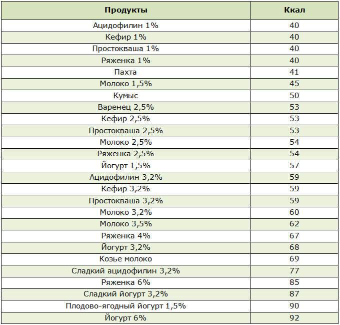 Список самых низкокалорийных продуктов для похудения