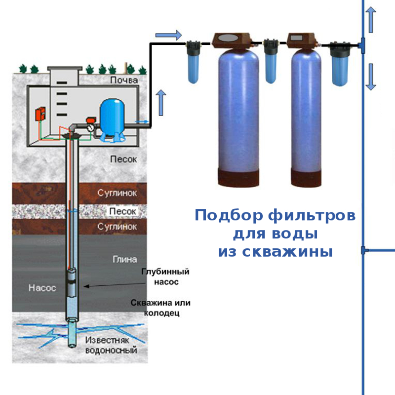 Очистка воды из скважины: виды фильтров, особенности процедуры | водасовет — водоснабжение дома | дзен