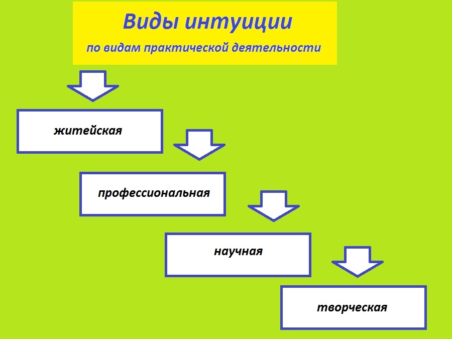 Интуиция презентация по психологии