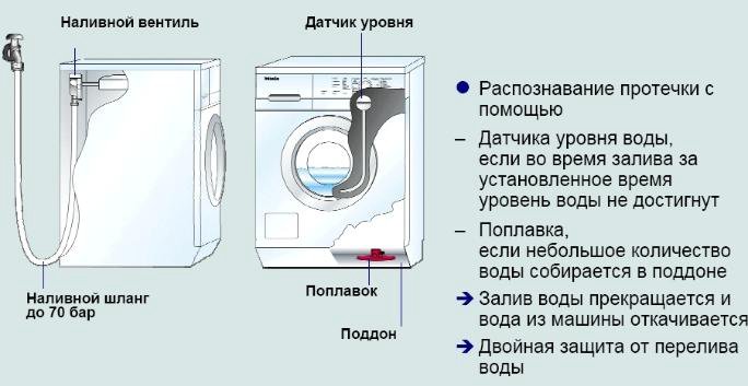 Минимальное давление воды для стиральной машины автомат