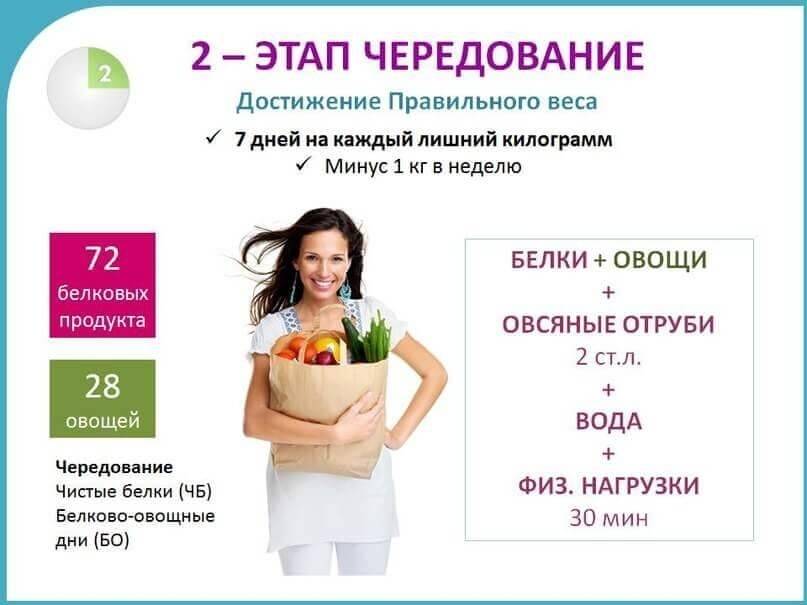 Самая эффективная система похудения — диета дюкана