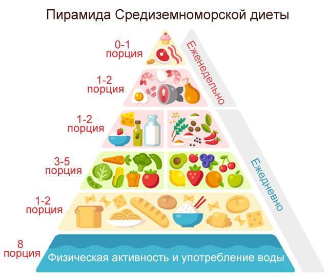 Средиземноморская диета в условиях россии: меню и рецепты