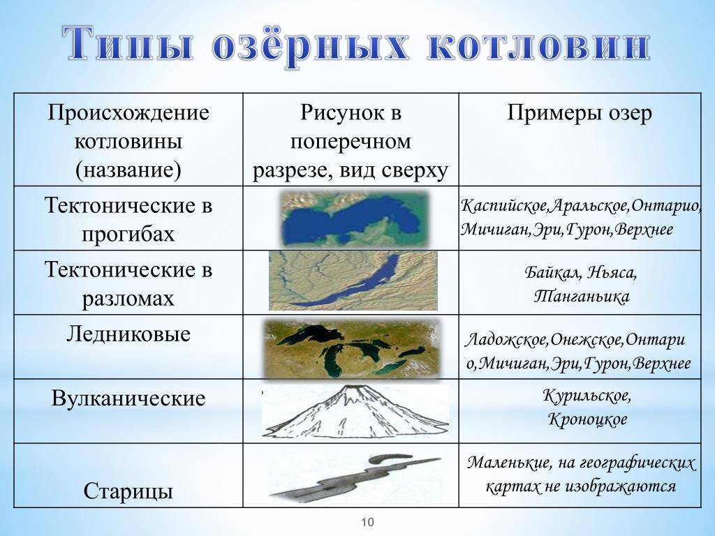 Какое озеро по происхождению котловины показано на рисунке