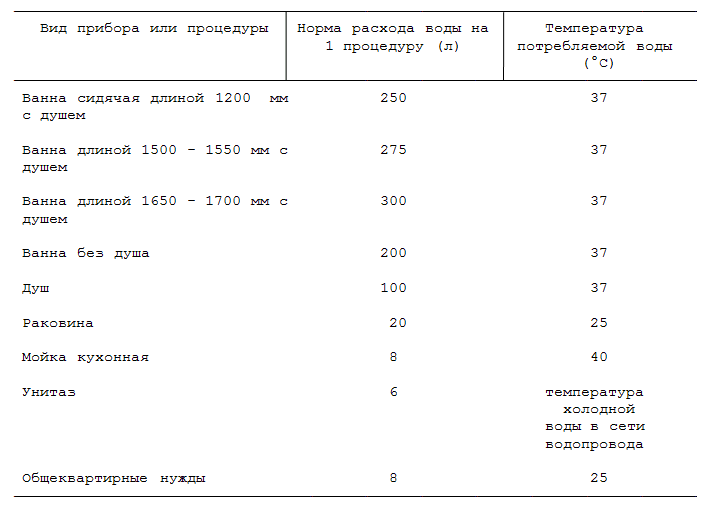 Нормы расхода воды в москве