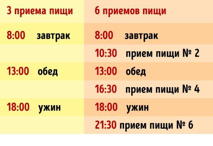 Сколько раз в день нужно есть