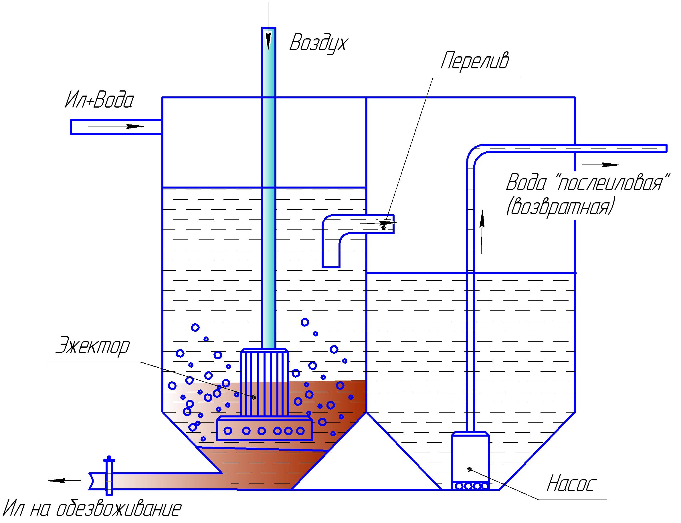 Флотатор для очистки сточных вод применение и технология