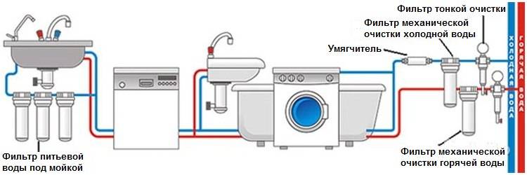 Установка фильтра грубой очистки воды: советы по монтажу первичного грязевика - vodatyt.ru