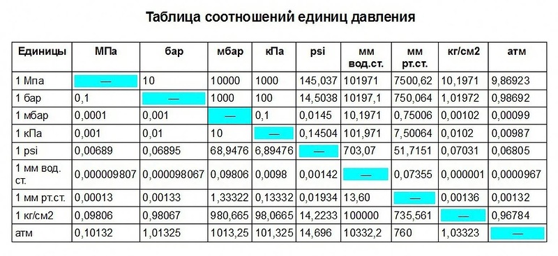Норматив давления воды в водопроводе в квартире: нормы снип (сп) и по гост 2023