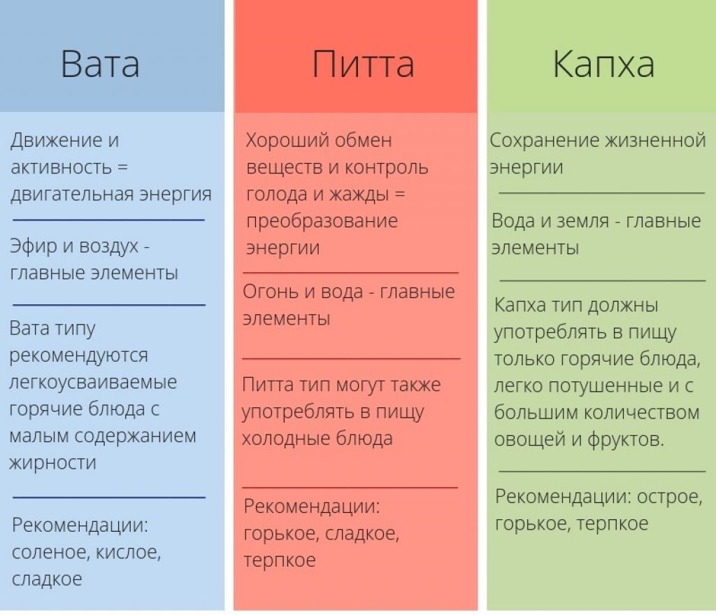 Питта-Капха Конституция Аюрведа