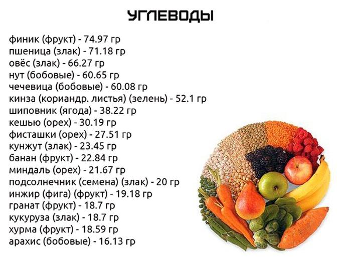 Легкоусвояемые углеводы: продукты и список