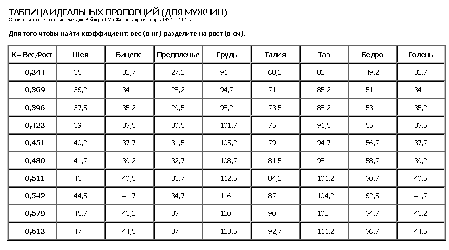 Идеальные пропорции мужского тела: таблица соотношения параметров