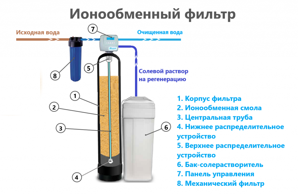 Умягчитель воды для газового котла, для стиральной машины