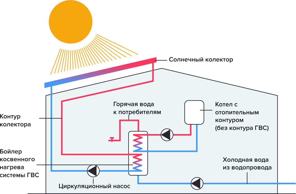 Солнечные коллекторы: разновидности оборудования и особенности его использования