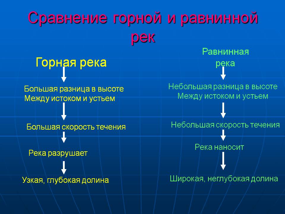 В каком направлении течет река нил: общий характер потока, есть ли зависимость от рельефа, отличия течения в горной и равнинной местности | house-fitness.ru
