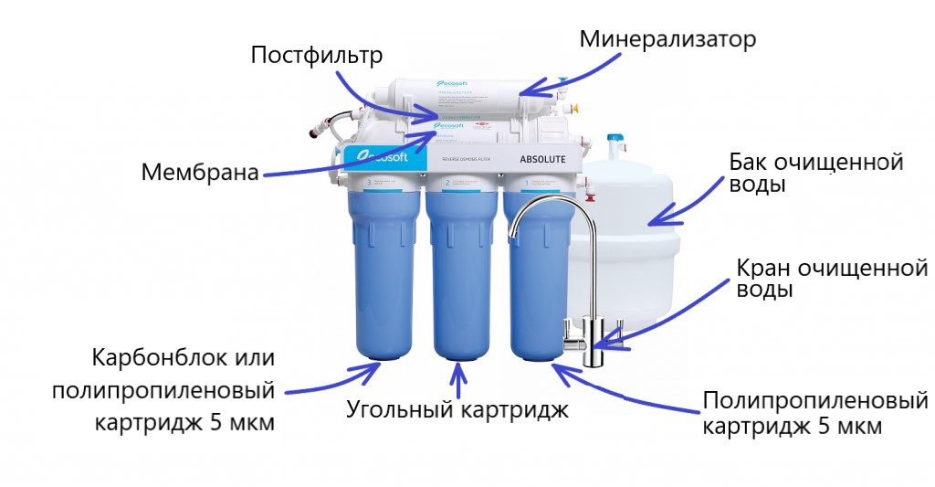 Характеристики и разновидности мембранных фильтров для очистки воды