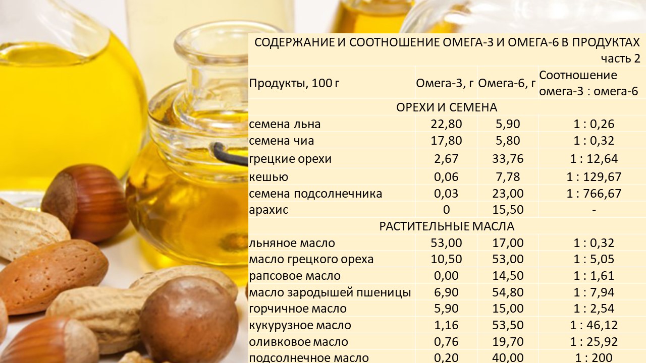 Омега большое содержание. Источник Омега 6 жирных кислот оливковое масло. Соотношение Омега-6/Омега-3 в маслах. Источники Омега 3 6 9 жирных кислот. Источник Омега 6 жирных кислот масло.
