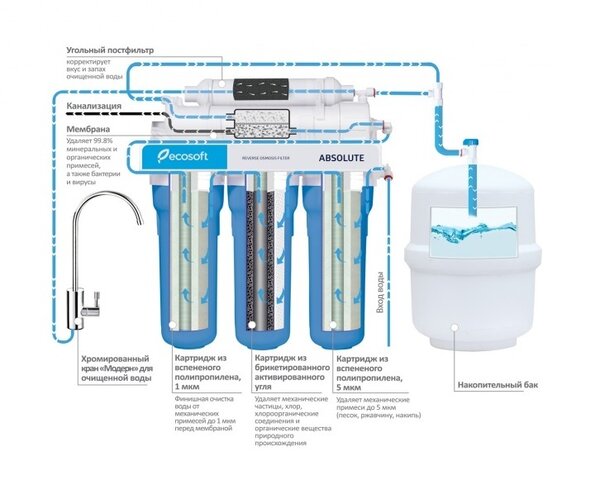 Лучшие фильтры для воды с обратным осмосом в 2023 году