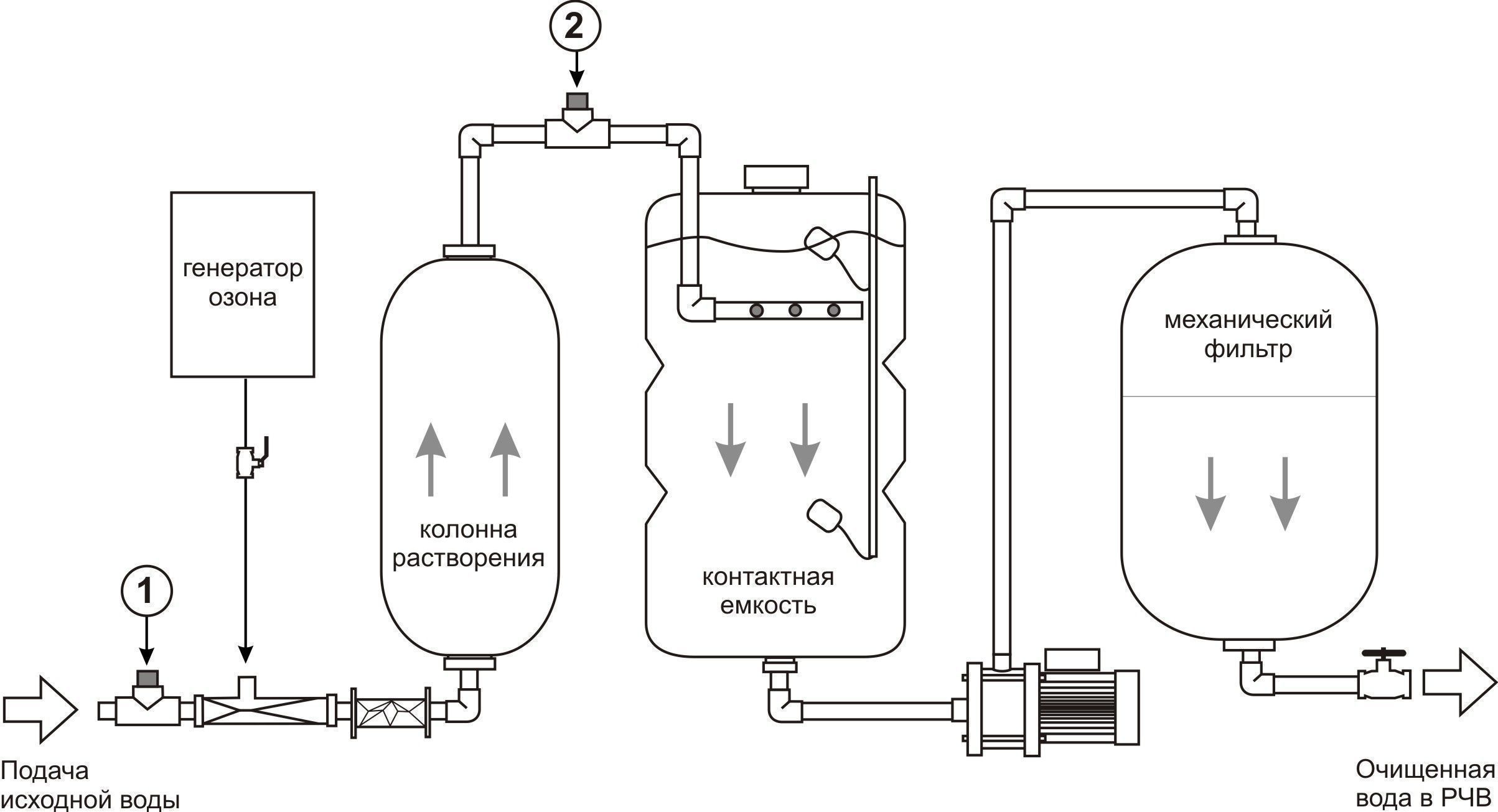 Очистка воды озоном: схема очистки и принцип работы установки