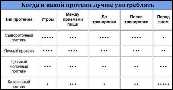 Прием протеина схема