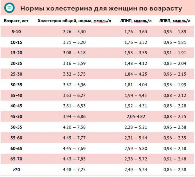 Плохой и хороший холестерин: норма у женщин, как повысить, понизить, что это такое