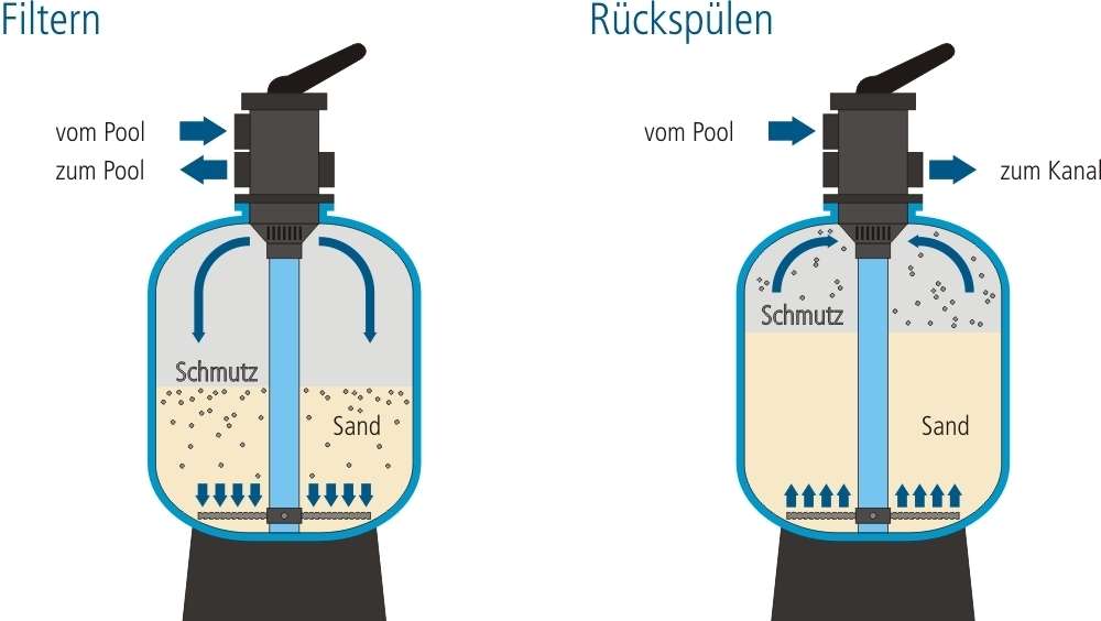 Какими бывают фильтры для очищения воды в бассейне и как правильно их выбрать?