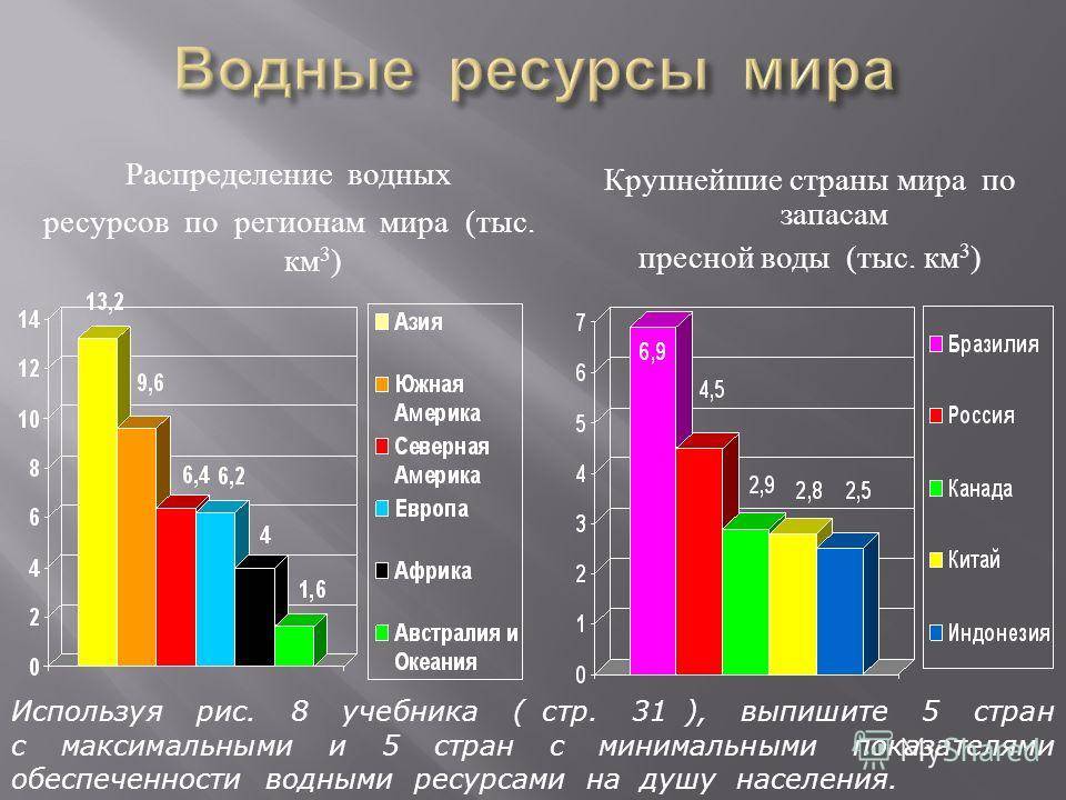 Наименее обеспеченные страны. Водные ресурсы планеты. Страны по запасам ресурсов. Водные ресурсы таблица. Страны по запасам водных ресурсов.