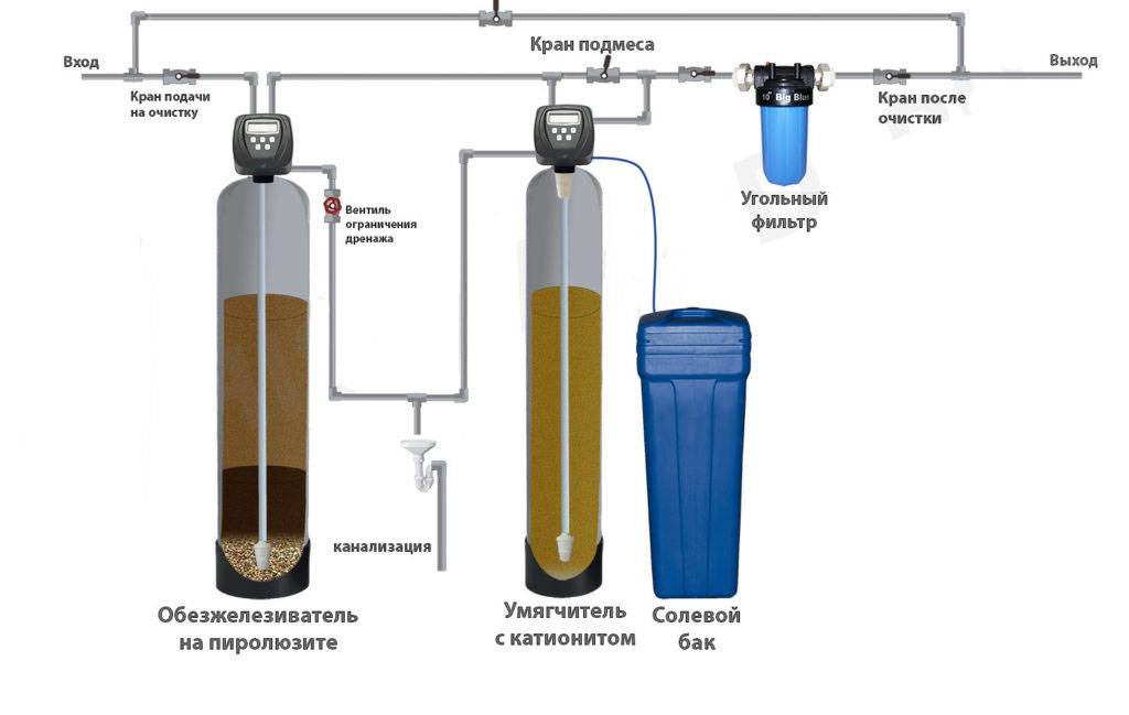 Способы фильтрации воды: механический метод, обратный осмос, с помощью сорбентов реагентных материалов
