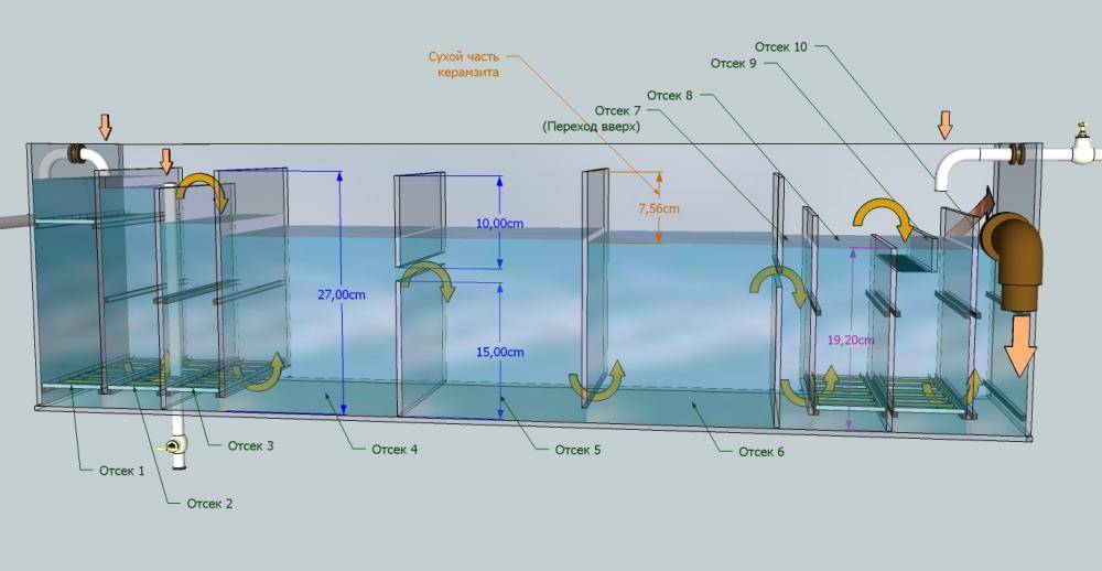Аэрация воды в домашнем аквариуме: принцип и способы аэрации