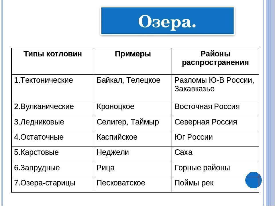 План озера 6 класс. Типы озерных котловин таблица. Типы озерных котловин. Типы озерных котловин по происхождению. Типы Озёрных котловин с примерами.