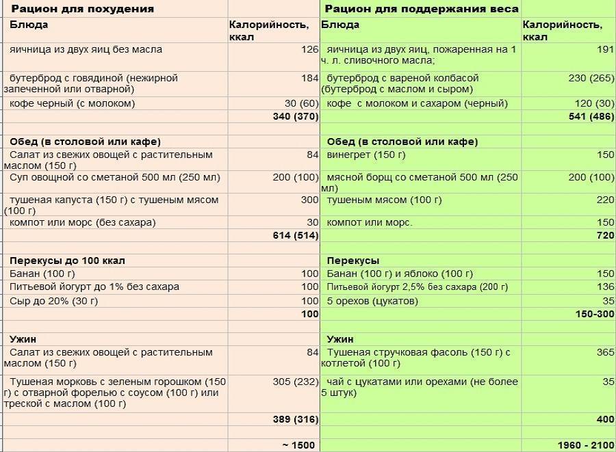 Полная кремлевская диета с таблицей и меню | food and health