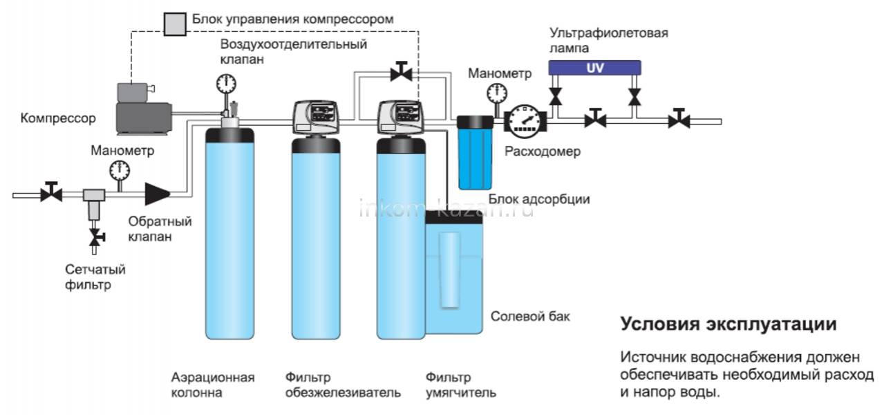 Лучшие способы очистки воды в домашних условиях - vodatyt.ru