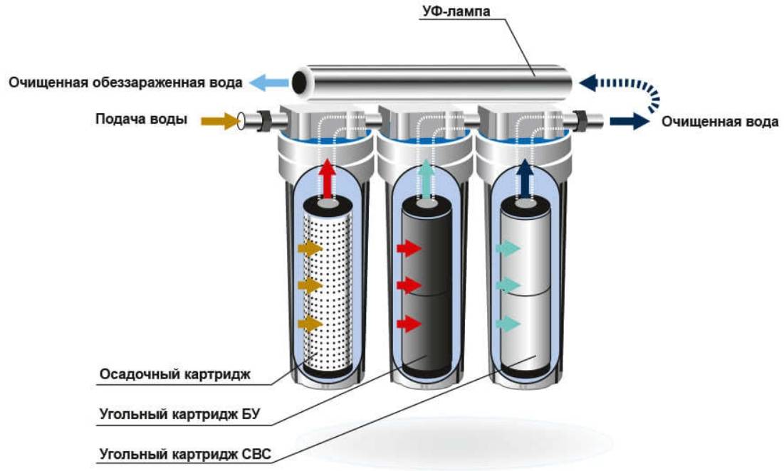 Самопромывной фильтр для воды механической очистки воды — принцип работы и устройство фильтра