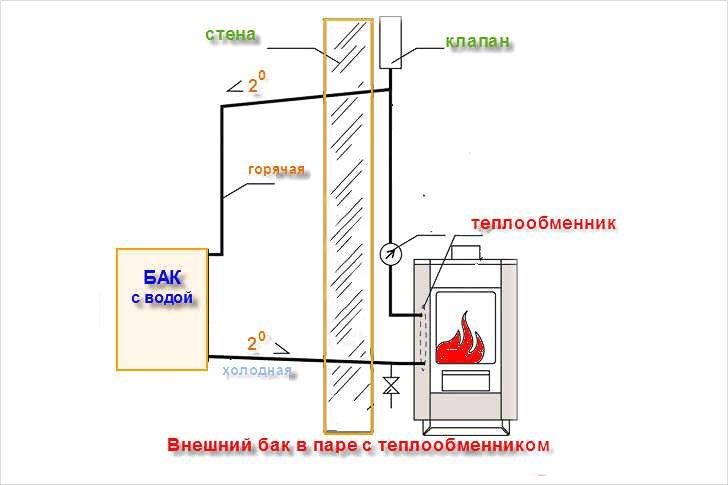 Водопровод в бане: виды, особенности. как сделать водоснабжение бани своими руками?