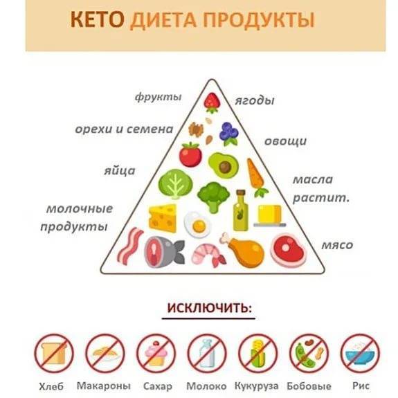 Разнообразное меню на неделю для кето-диеты