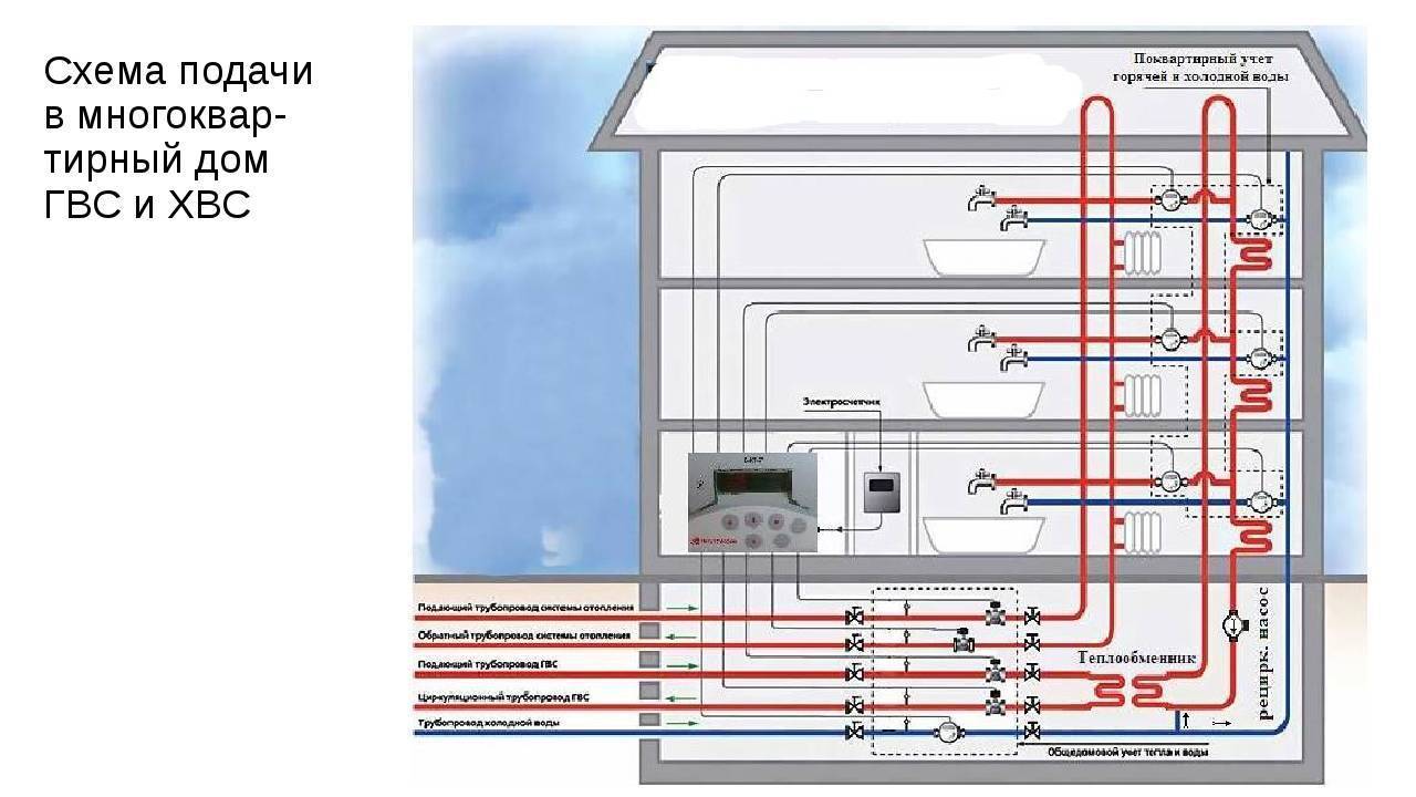 Устройство линии рециркуляции в многоквартирном доме. рециркуляция горячей воды