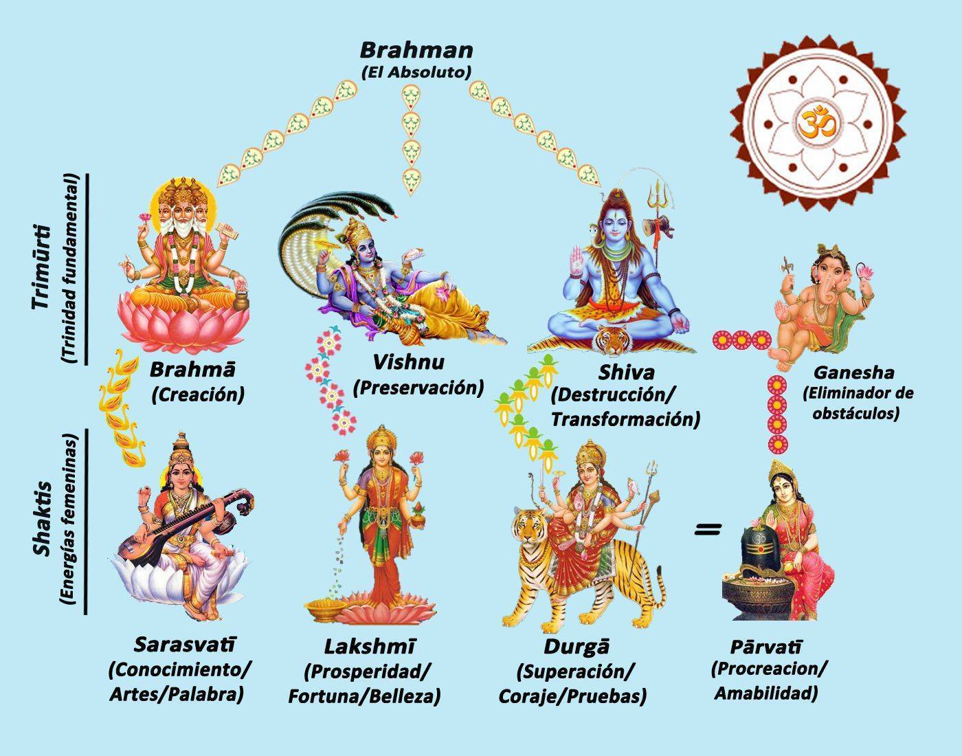 Самые популярные индийские боги :: syl.ru