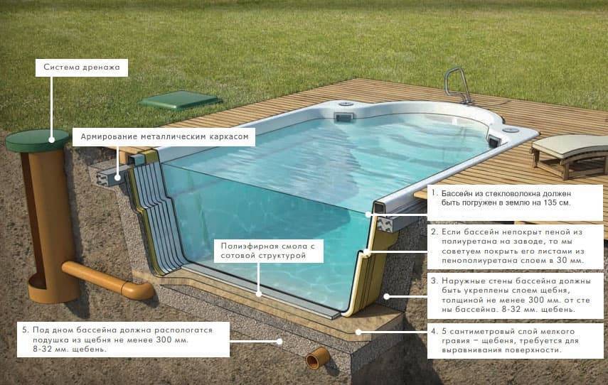 Каркасный бассейн во дворе дома своими руками: пошаговая инструкция с фото