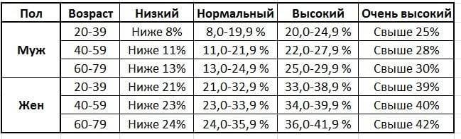 Нормы холестерина у женщин и мужчин по возрасту, таблицы. коэффициент атерогенности - medside.ru