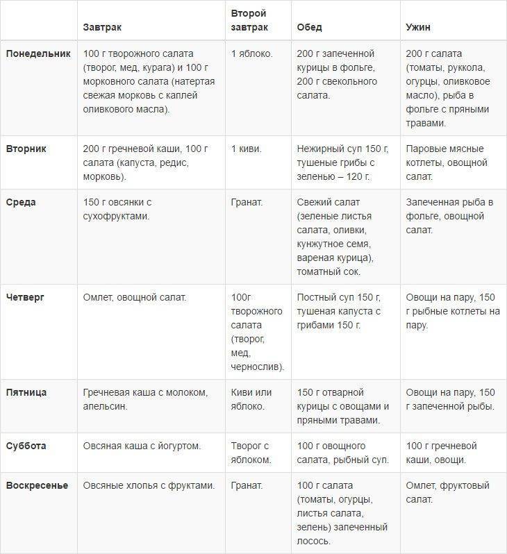 Безуглеводная диета - меню и таблица продуктов