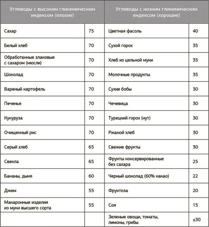 Сложные углеводы: список продуктов, таблица медленных углеводов