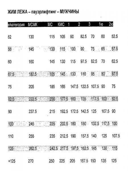 Жим лежа вес. Таблица коэффициента в жиме лежа. Схема увеличения жима лежа таблица. Жим лежа таблица весов. Таблица веса жима лежа.
