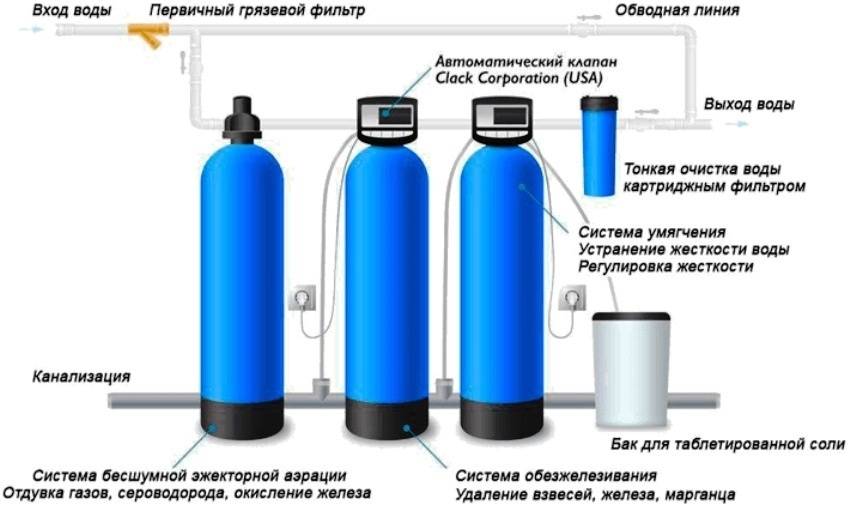 Фильтры для очень жесткой воды в частный дом, смягчающие жесткость водопроводной жидкости из скважины, какие лучше смягчают