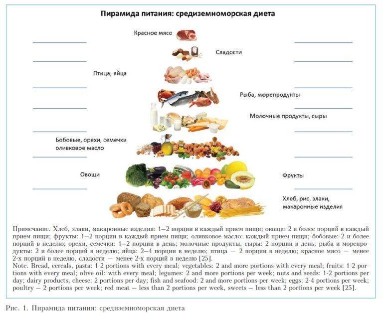 Средиземноморская диета: доказанная польза для здоровья