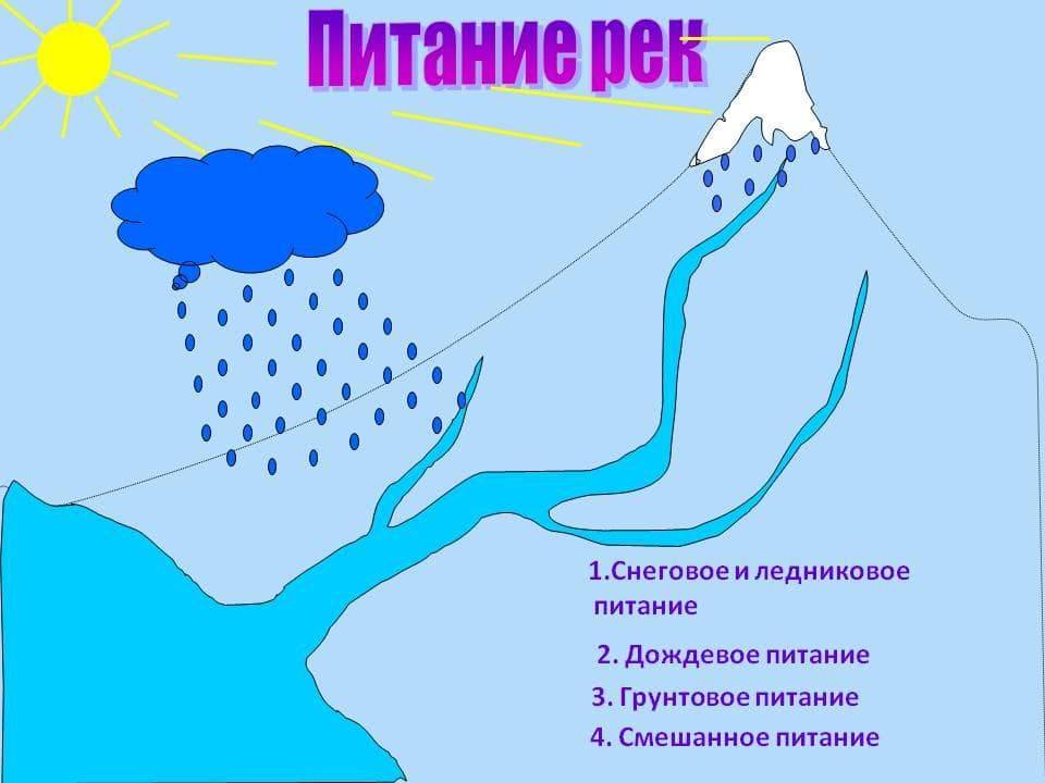 Питание реки волга. Питание рек. Смешанное питание рек. Дождевое питание рек. Питание рек схема.