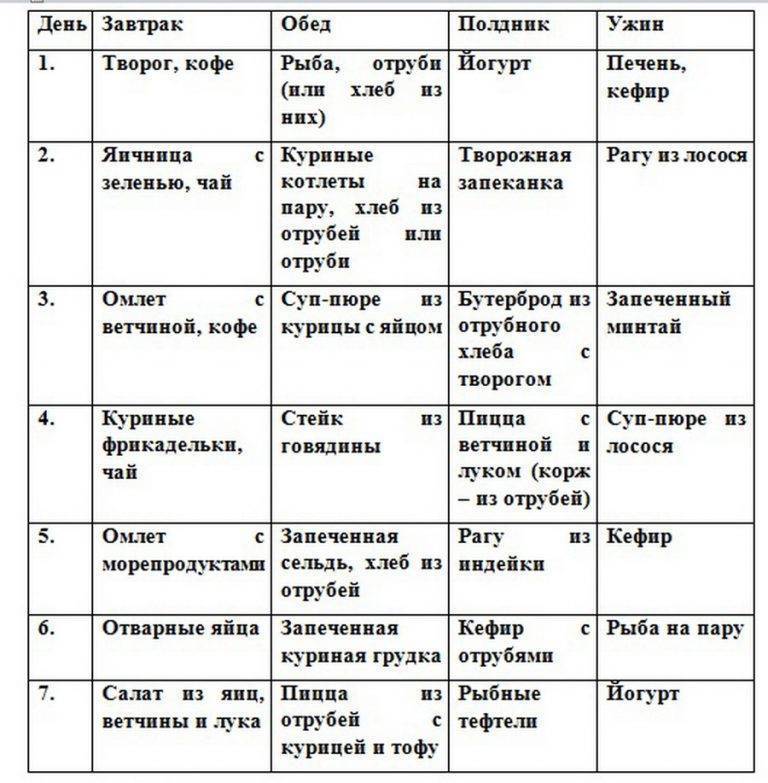 Диета дюкана, атака: разрешенные продукты (таблица)