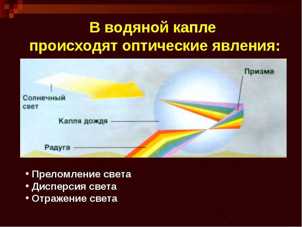 Дисперсия 9 класс физика презентация. В водяной капле происходят оптические явления:. Преломление света. Отражение света преломление света дисперсия. Оптические явления преломление света.